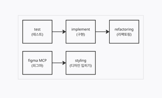 AI 코드 생성 도구 활용 극대화: 프롬프트 엔지니어링을 통한 개발 생산성 향상 전략
