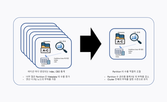데이터 통합 ELT 전환 시대, StarRocks와 ClickHouse 비교 분석 및 StarRocks 아키텍처 심층 탐구